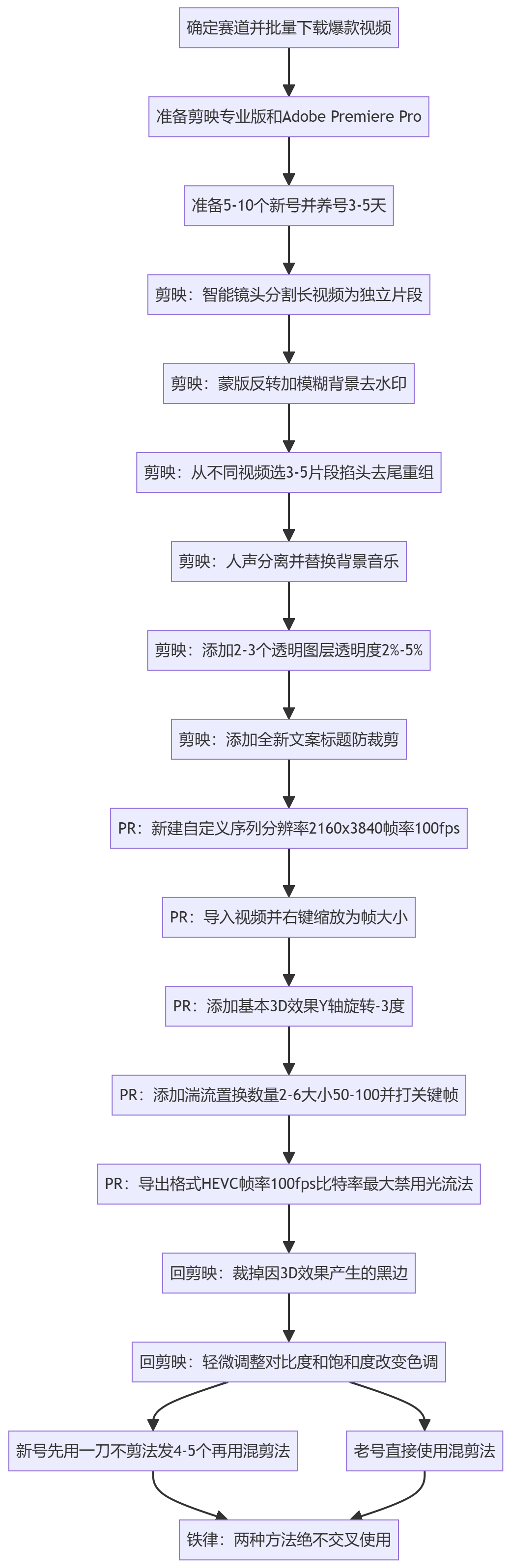 SOP执行流程图
